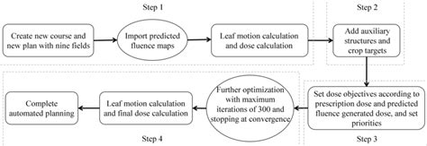 The Flowchart Of Automatic Plan Generation Download Scientific Diagram