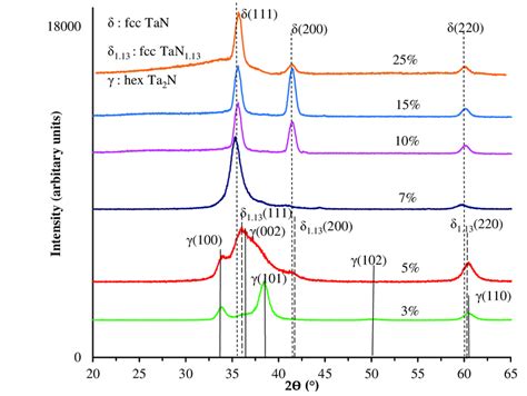 Low Angle X Ray Diffraction Xrd Of The Ta N Films Deposited At Eb