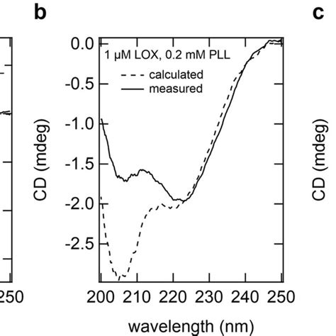 Far UV CD spectra of LOX and PLL in clusterslox a CD spectra of 1 μM