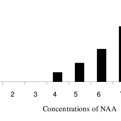 Effect Of Different Concentrations Of NAA On Somatic Embryogenesis In