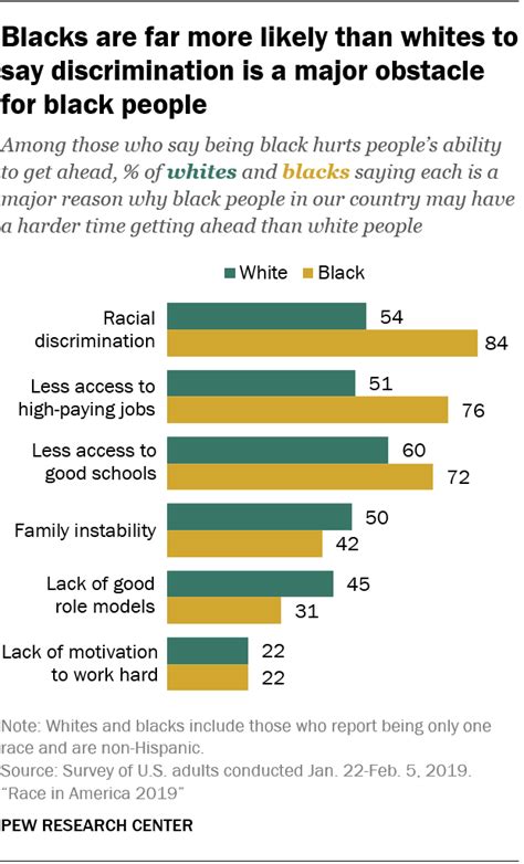 Views On Race In America 2019 Pew Research Center