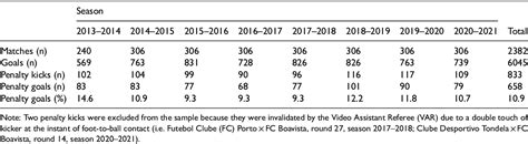 Table 1 From Multifactorial Analysis Of Football Penalty Kicks In The Portuguese First League A