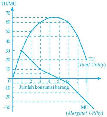 Contoh Soal Marginal Utility Dan Total Utility Soal Dan Penyelesaian