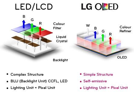 LED und OLED Technologie im Überblick HiFi Friends