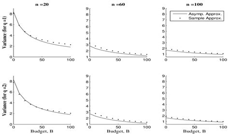 Comparison Of Mean Asymptotic Variance Approximation E E N [v Par M Download Scientific