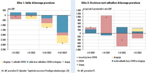 Fiskalni Svet S Predlogom Rebalansa Za Letos Je Predviden Visok