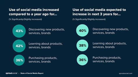 7 Statistics That Prove The Importance Of Social Media Marketing In