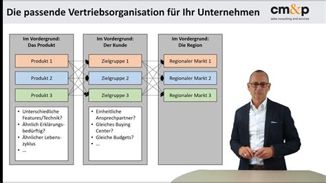 passende Vertriebsorganisation für komplexe Produkt Zielgruppen