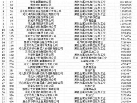 “2023中国民营企业500强”榜单发布 河北省33家企业上榜全国工商联调研制造业