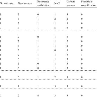 Classification of rhizobia isolates according to the values established ...