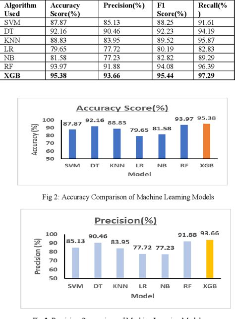 Figure 2 From Comparative Analysis On Brain Stroke Prediction Using