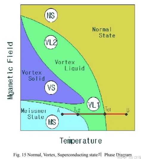 Possible Meissner Effect Near Room Temperature In Copper Substituted