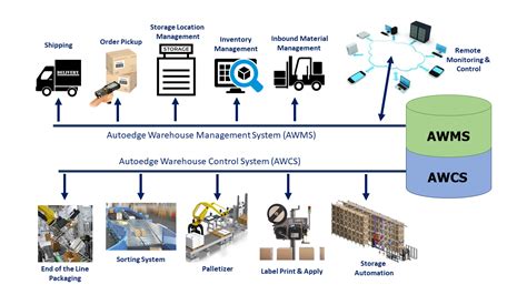 Warehouse Solution - Autoedge Advanced Automation Technologies ...