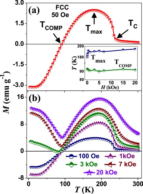 A Fcc Magnetization M Vs Temperature T Curve Of Dyfe Al Measured