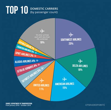 Which Us Airlines Dominate Market Share In North America Data Study