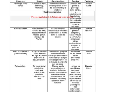 Cuadro Comparativo De La Evolucion De La Psicologia Kulturaupice The