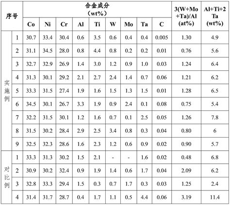 一种抗氧化性优异的中熵高温合金及其制备方法和应用与流程