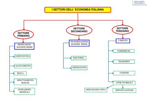 I SETTORI DELL ECONOMIA ITALIANA