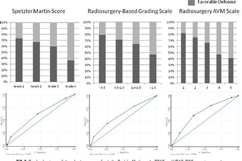 Figure 1 From Stereotactic Radiosurgery For Cerebral Arteriovenous Malformations Evaluation Of