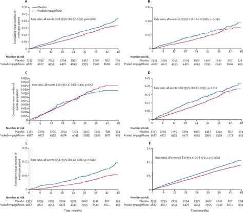 Effects Of Empagliflozin On First And Recurrent Clinical Events In