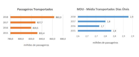 Número de passageiros transportados pela CPTM cresce menos em 2019