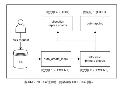 「es 排障指南」之 Elasticsearch 集群异常状态分析 —— 集群 Yellow 腾讯云开发者社区 腾讯云