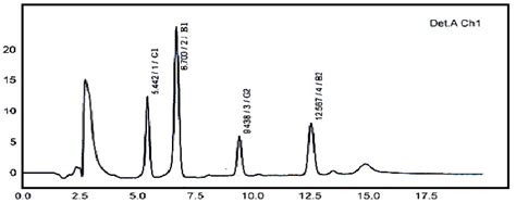 High Performance Liquid Chromatography Hplc Chromatogram Of 5 Ppb