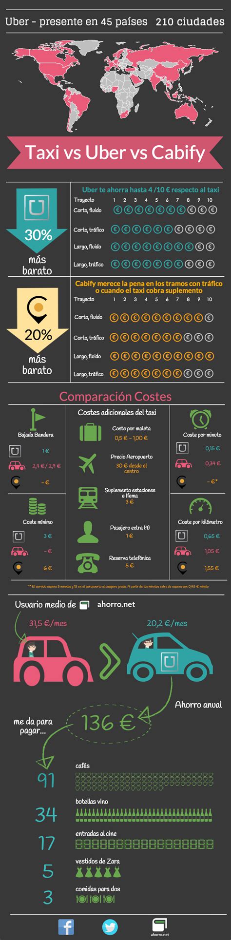 Taxi vs Uber vs Cabify Cuál es más barato infografia infographic