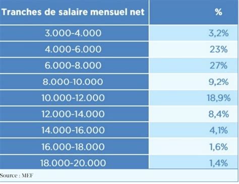 Le Salaire Moyen Dans La Fonction Publique Atteint Dh En