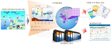 슈퍼컴퓨터의 억울함과 수치예보모델 네이트 뉴스