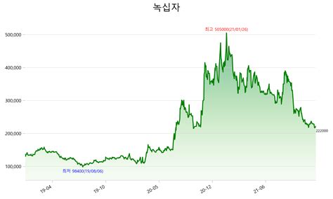 녹십자 주가 전망 2021년 3분기 실적 Mononews