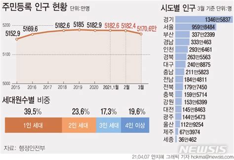 그래픽 올해도 3개월 연속 인구 자연감소1인 세대 395 네이트 뉴스