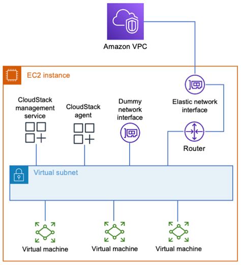 Building A Cloud In The Cloud Running Apache Cloudstack On Amazon Ec