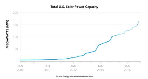 Map Watch 30 Years Of Us Solar Industry Growth Department Of Energy