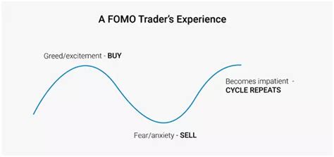 How To Manage Your Financial Trading FOMO Be A Better Trader IG