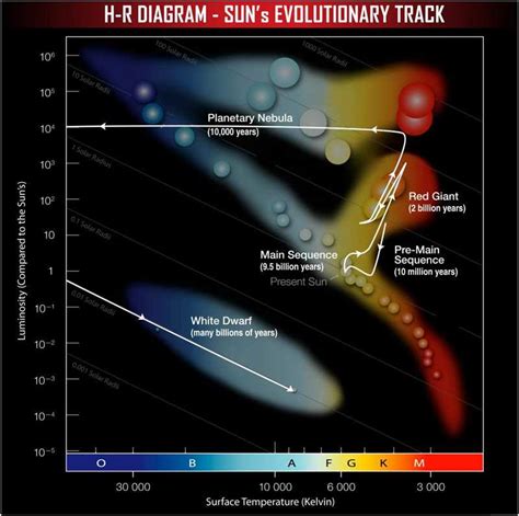 Exploring The Hertzsprung Russell Diagram In The Lab