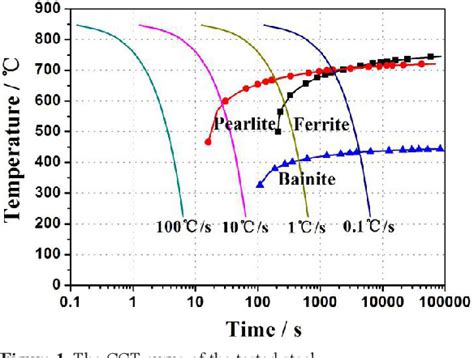 Figure 1 From Effect Of Ausforming On Retained Austenite After