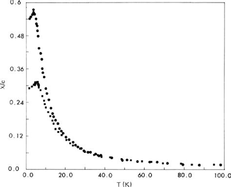 Reduced Magnetic Susceptibility XM C Vs Temperature For The