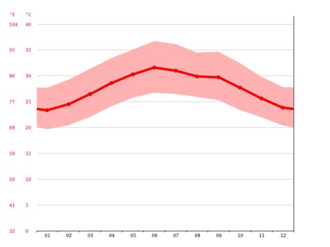 Yemen climate: Average Temperature, weather by month, Yemen weather ...