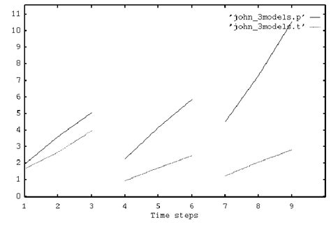 The Euclidian Distance Between Successive Pattern Vectors That Belong