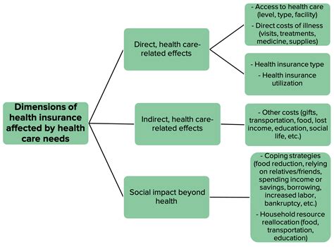 Dimensions Of Health Care Costs Health Equity Policy Lab