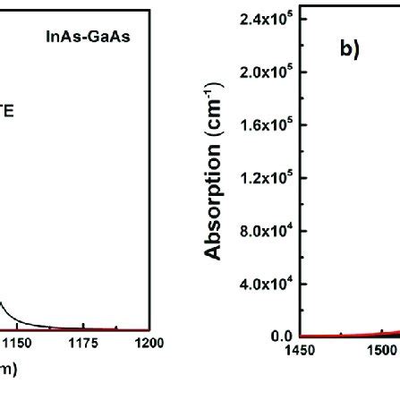 A Absorption Spectra Of 5 Nm InAs GaAs And B 5 Nm InAs InP QD