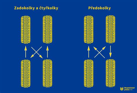 Bezpečné pneumatiky Tipy jak vybrat kvalitní a bezpečné pneu