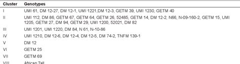 Table 1 From Multi Trait Genotype Ideotype Distance Index A Tool For