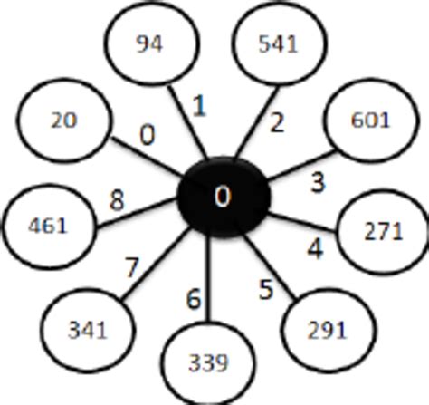 Star graph example. | Download Scientific Diagram