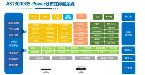 浪潮as13000g5 Power分布式存储应用场景简介 知乎