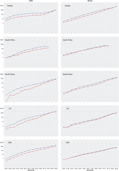 Sex Differences In Coronary Heart Disease And Stroke Mortality A