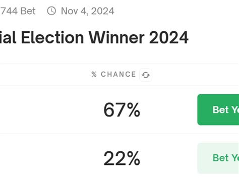 Trump Surges To In Polymarket Odds Post Presidential Debate