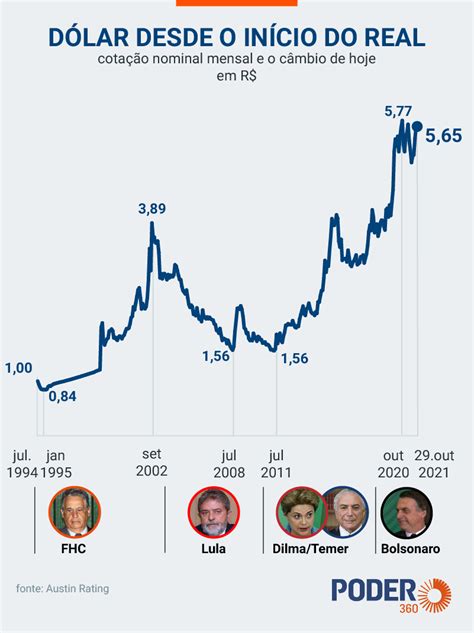 Dólar Fecha Aos R 565 E Ibovespa Cai 263 Na Semana