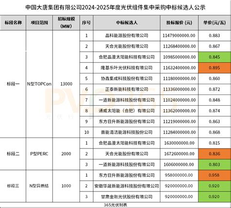 0803 0958元w！晶科、天合、隆基、协鑫集成、正泰、一道新能、通威等入围大唐16gw组件集采招标标段新能源内容